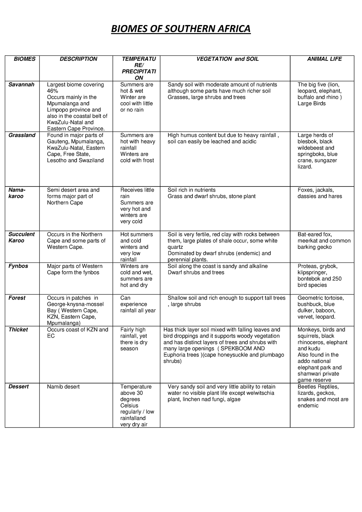 Biomes OF Southern Africa - BIOMES OF SOUTHERN AFRICA BIOMES ...