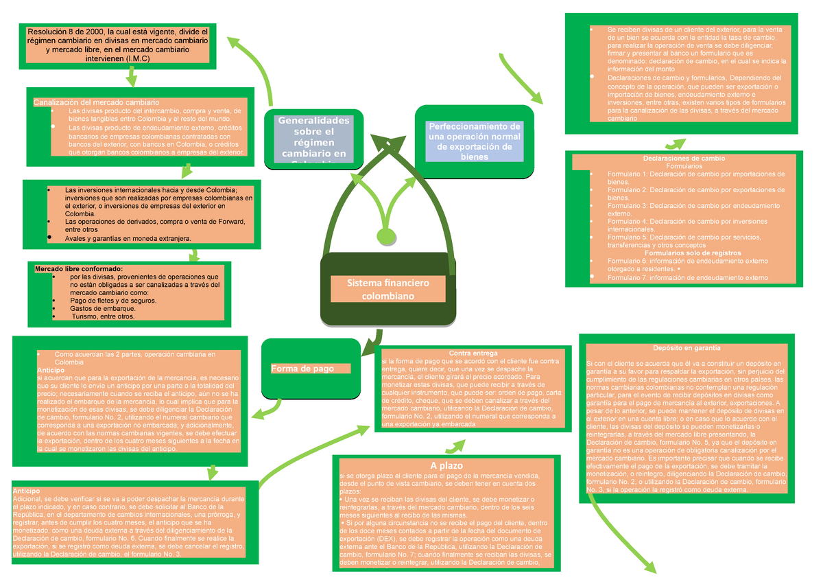 MAPA Conceptual Sistema Financiero EN Colombia - Anticipo Adicional, se  debe verificar si se va a - Studocu