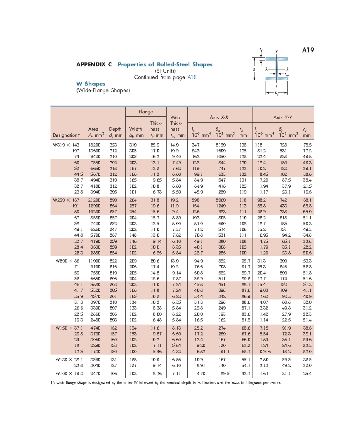 Mechanics Of Materials A Appendix C Properties Of Rolled Steel