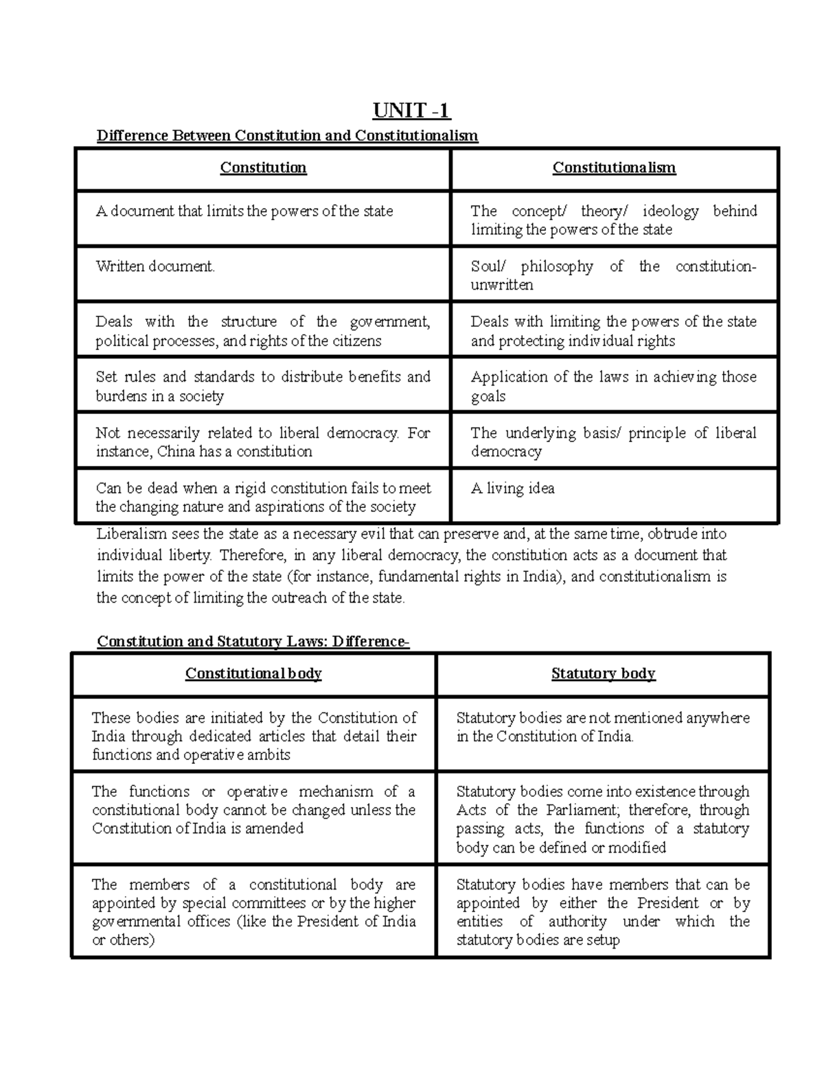 Consti1 Notes UNIT Difference Between Constitution and