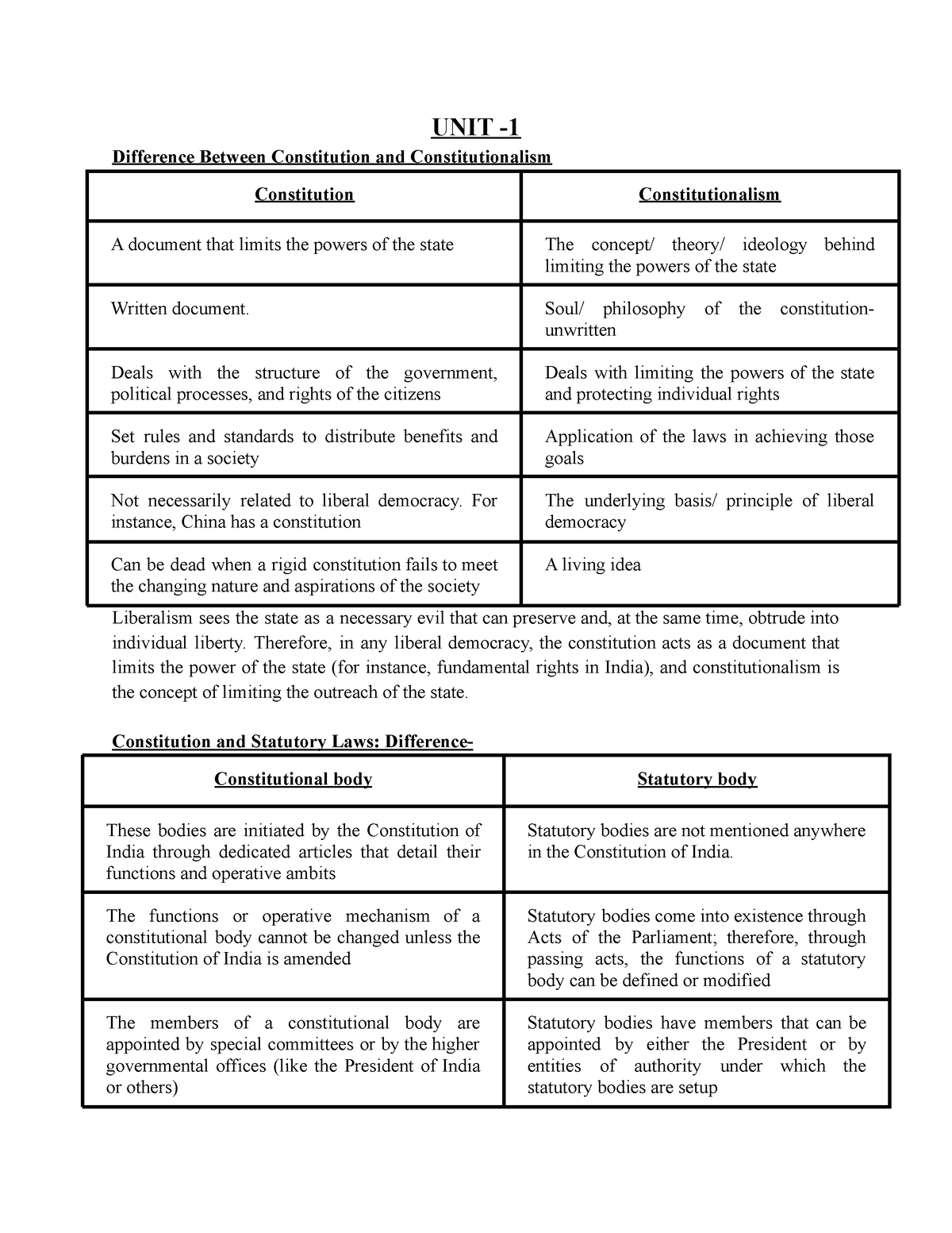 Consti 1 Notes UNIT Difference Between Constitution And Constitutionalism Constitution Studocu