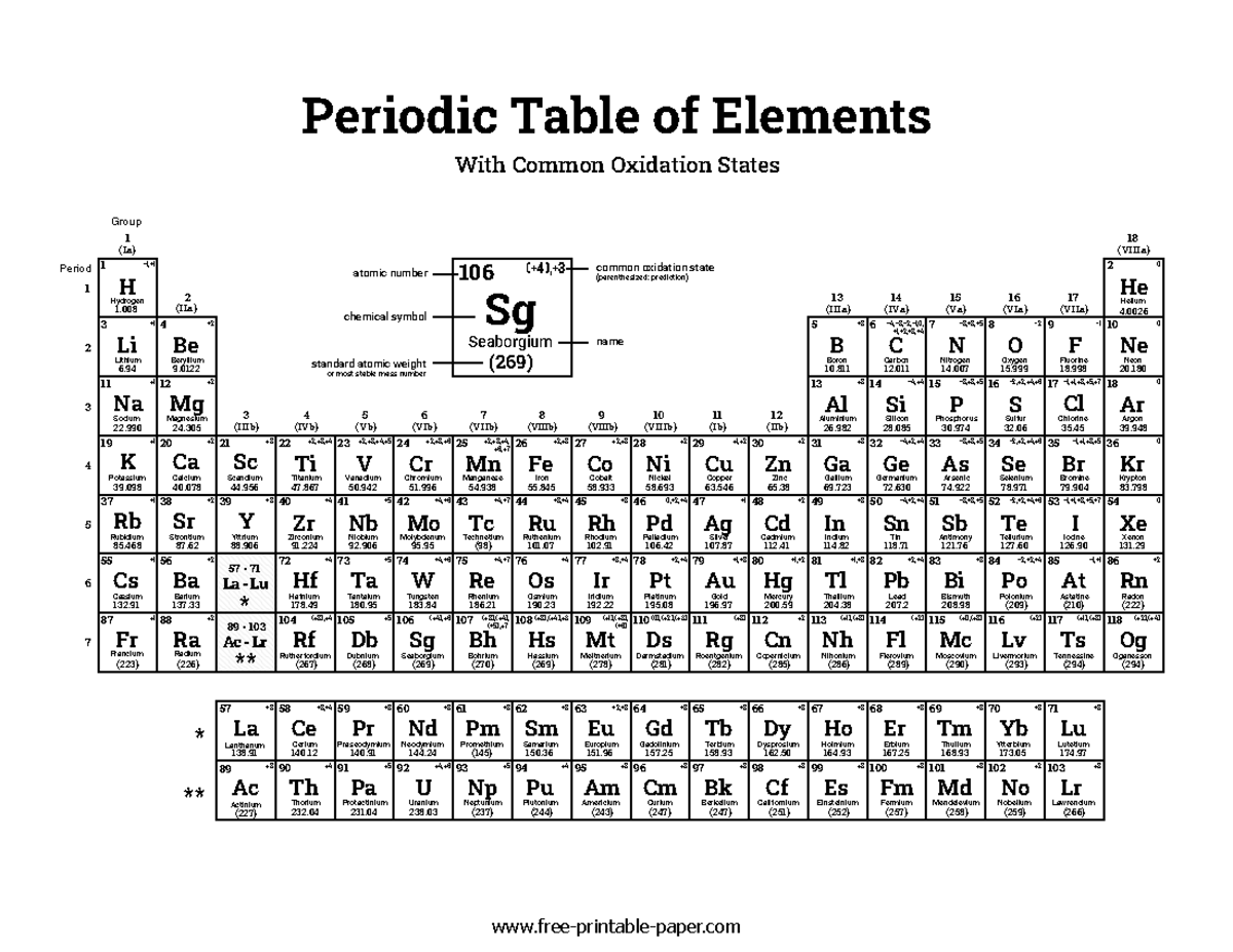 Periodic table with oxidation numbers - free-printable-paper Periodic ...