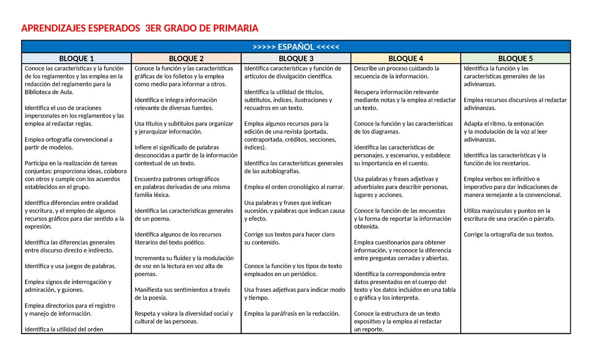 Aprendizajes Esperados 3°.docx B - APRENDIZAJES ESPERADOS 3ER GRADO DE