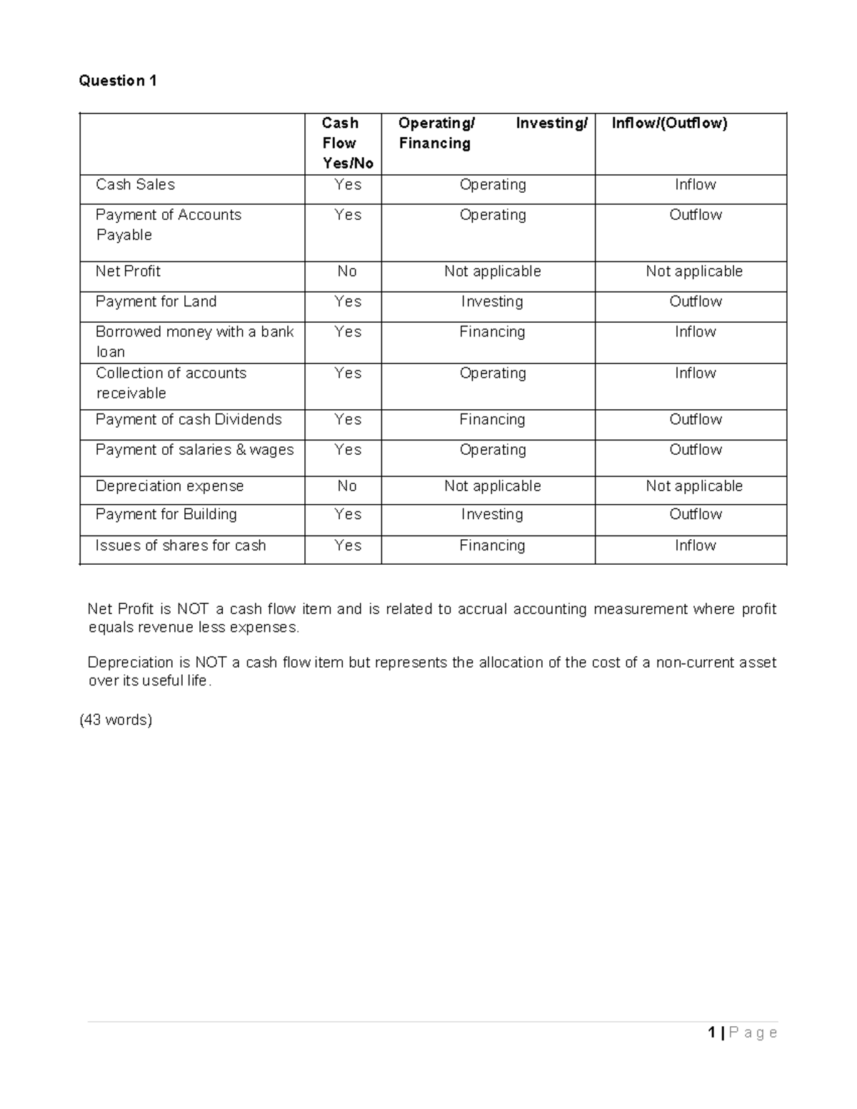ACCT1101 Practice Exam Solutions Sem 2 2022 - Cash Flow Yes/No ...