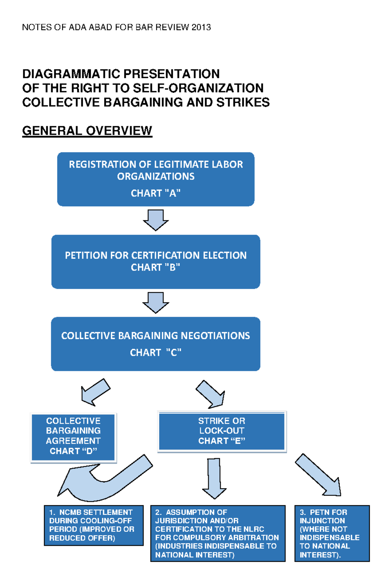 A Diagrammatic Presentation Labor Relations LAW Procedure - NOTES OF ...