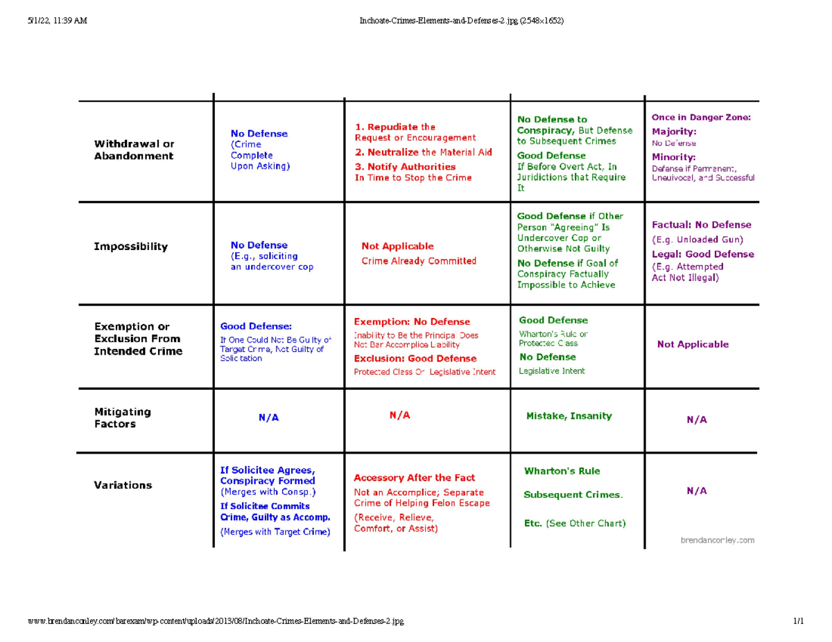 Inchoate Crimes Elements and Defenses 2 - LAW 5035 - 5/1/22, 11:39 AM ...