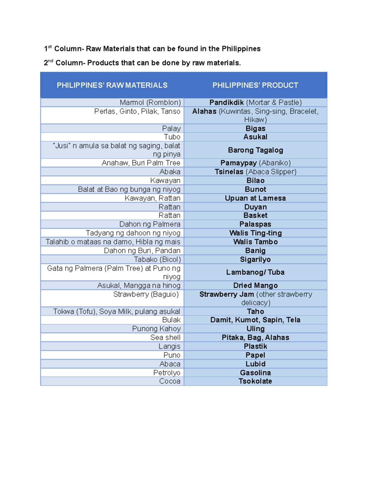 Philippine Raw Materials 1 st Column Raw Materials that can be found