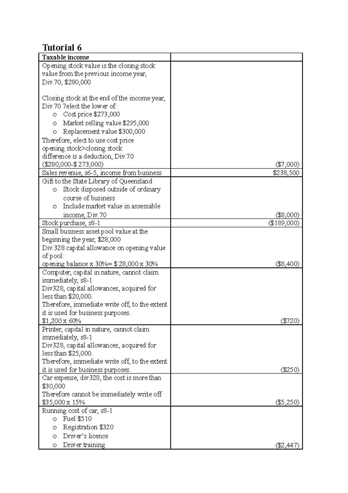 Tutorial 6 - answer - Tutorial 6 Taxable income Opening stock value is ...