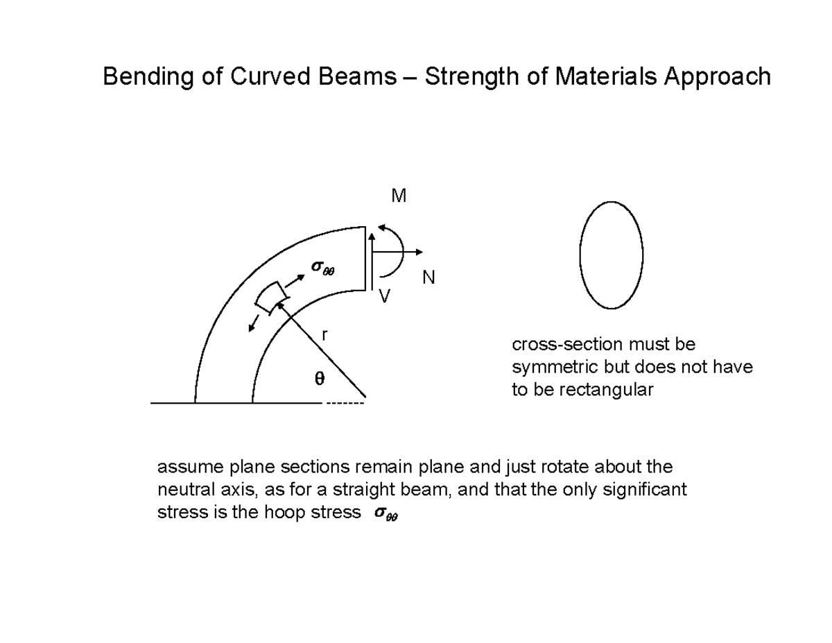 Vigas curvas Bending of Curved Beams Strength of Materials Approach N M