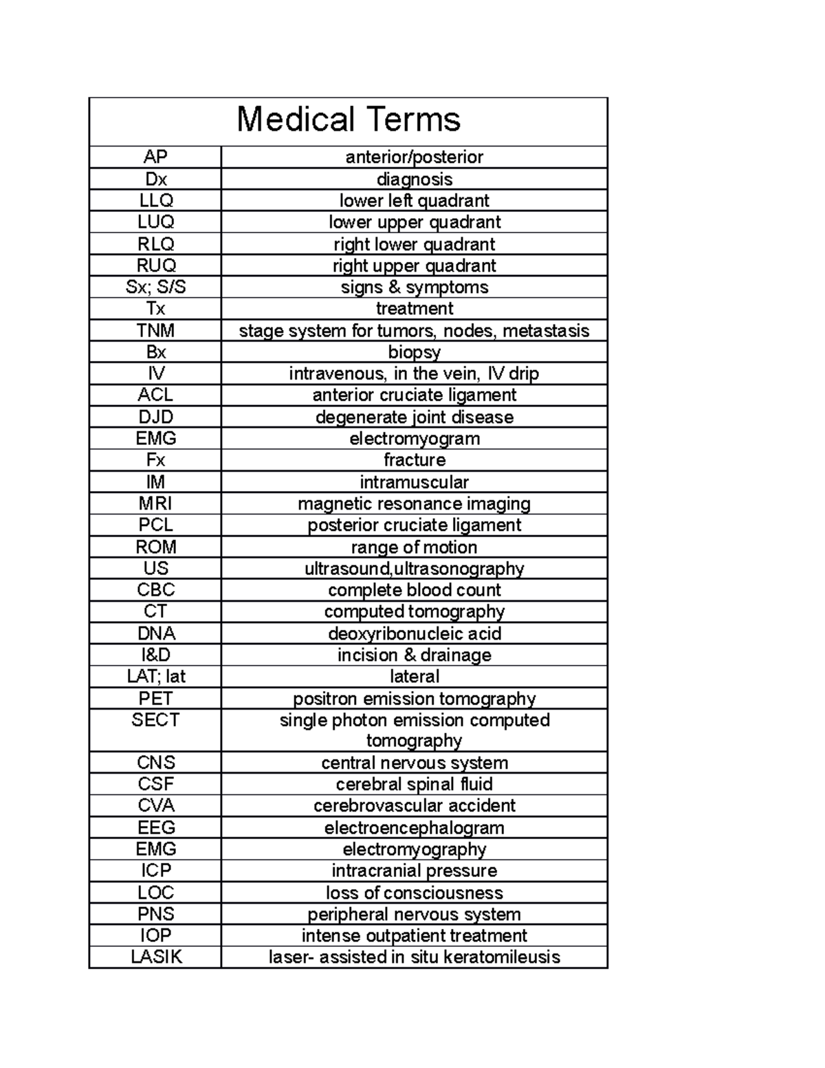 Medical Terms - Medical Terms AP anterior/posterior Dx diagnosis LLQ ...