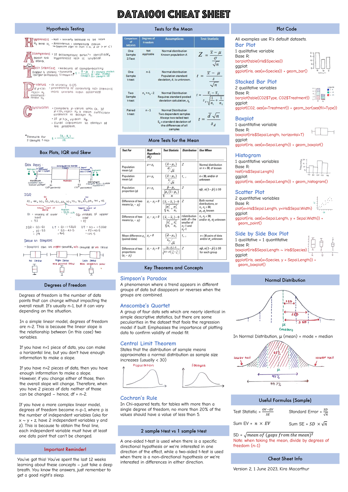 DATA1001 Cheat Sheet v2 - Plot Code All examples use R’s default ...