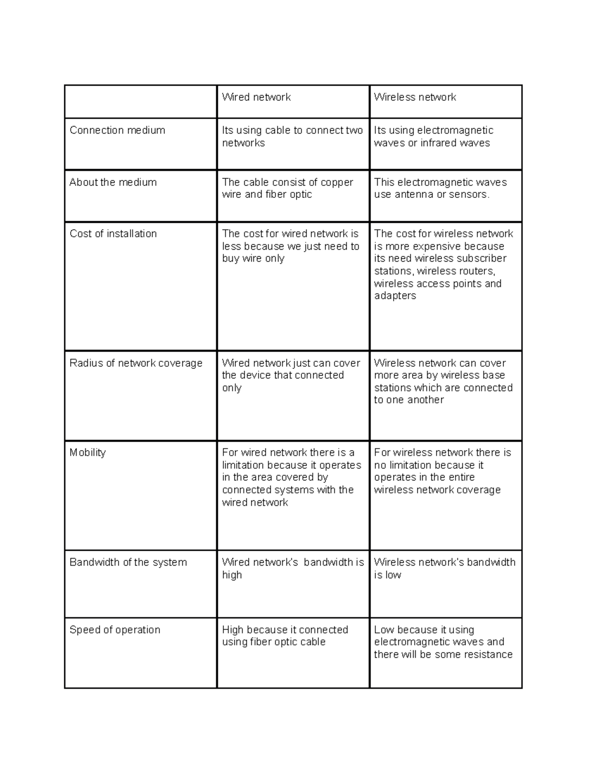 Untitled document - aSSIGNMENT - Wired network Wireless network ...