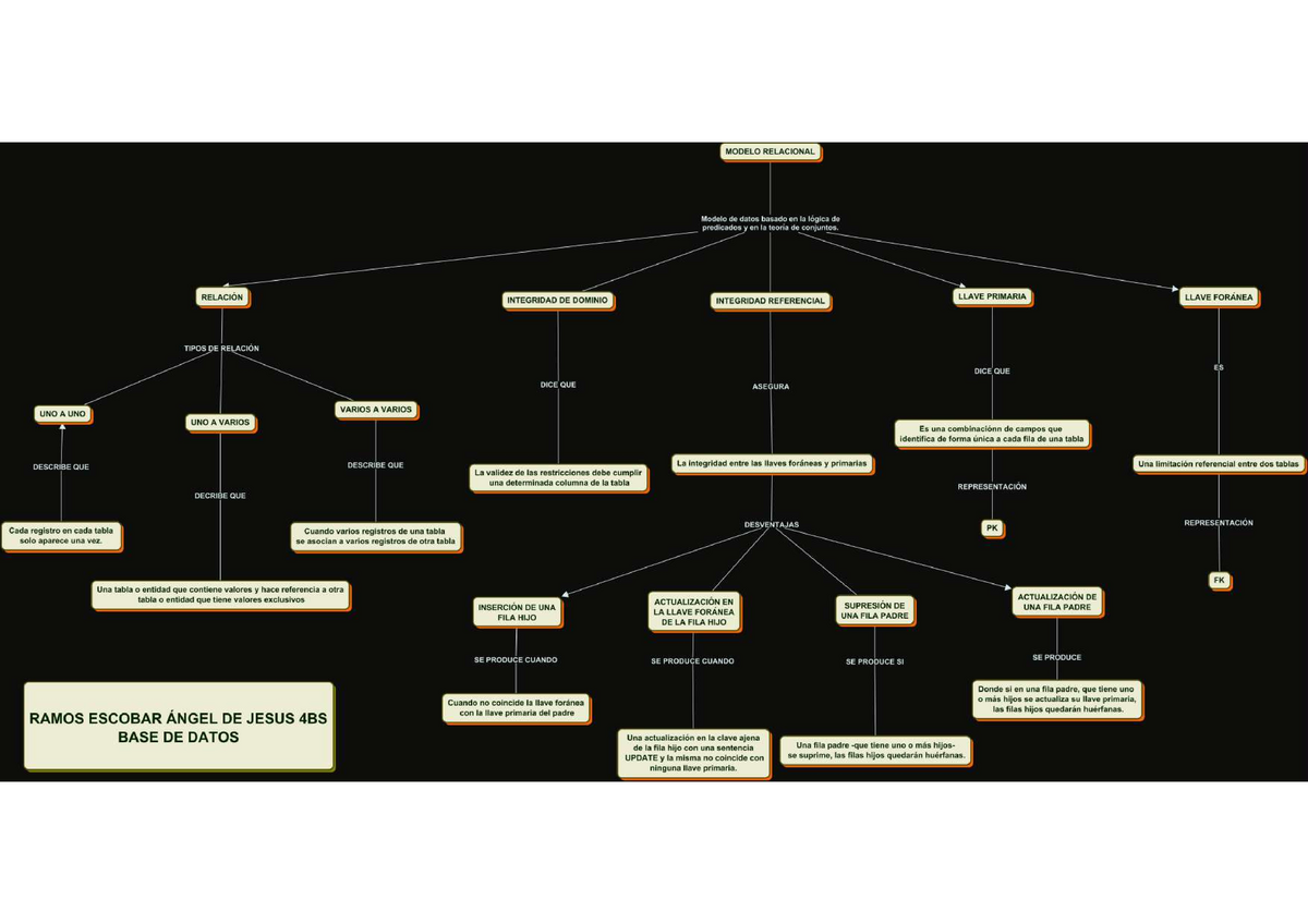 Actividad  Mapa conceptual Modelo Relacional - ingenieria de software -  Studocu