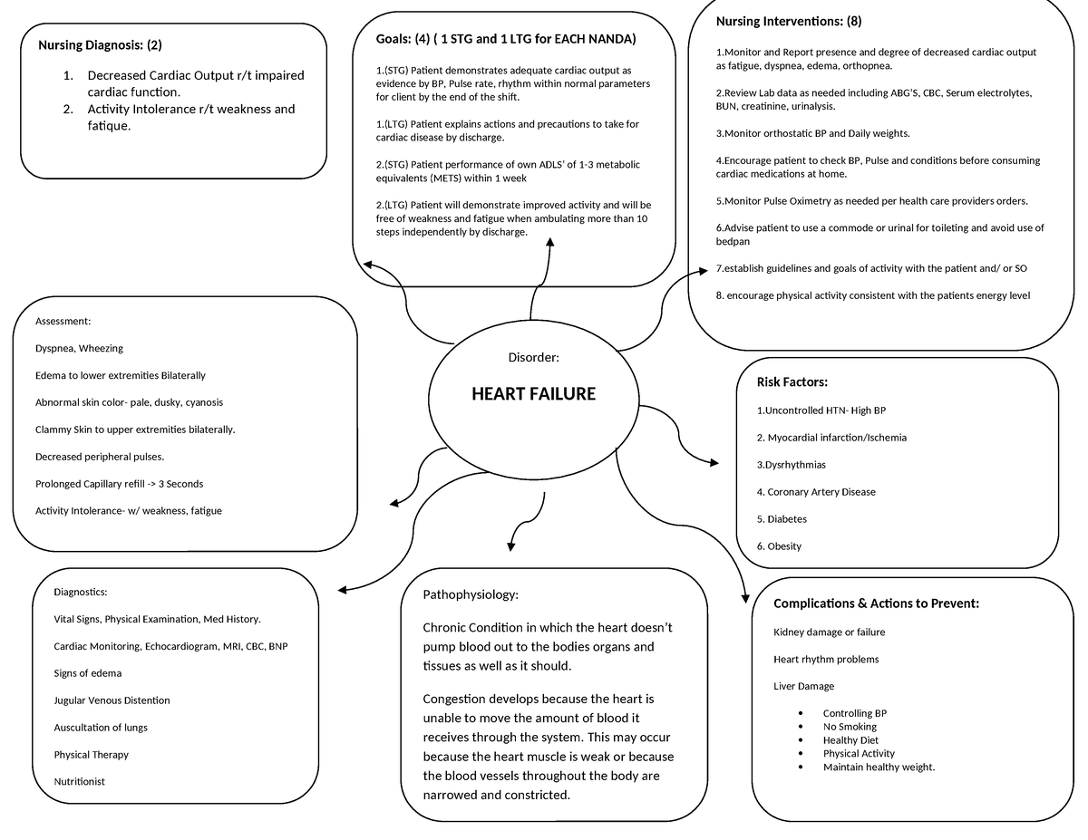 Concept Map #1 Transition - Nursing Diagnosis: (2) 1. Decreased Cardiac ...