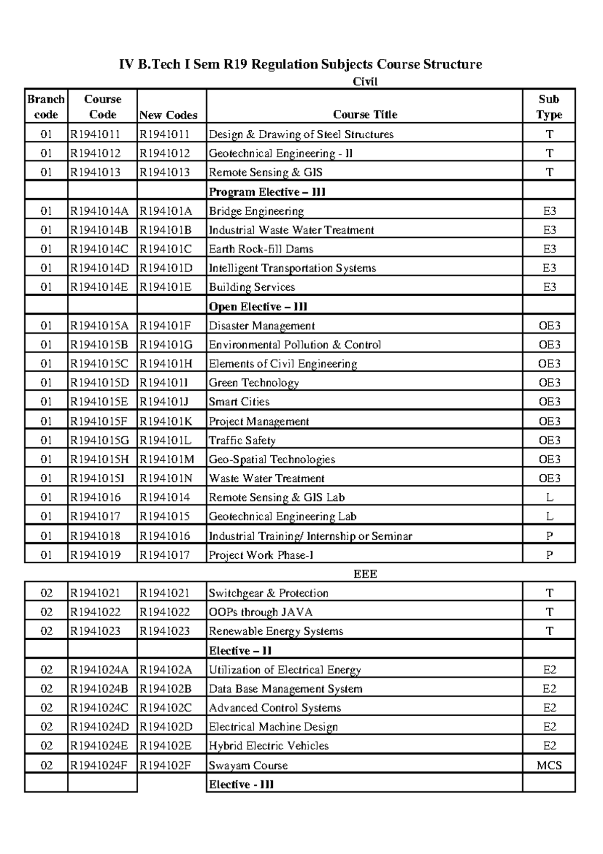 41-r19-sub-codes-list-eceee-civil-branch-code-course-code-new-codes