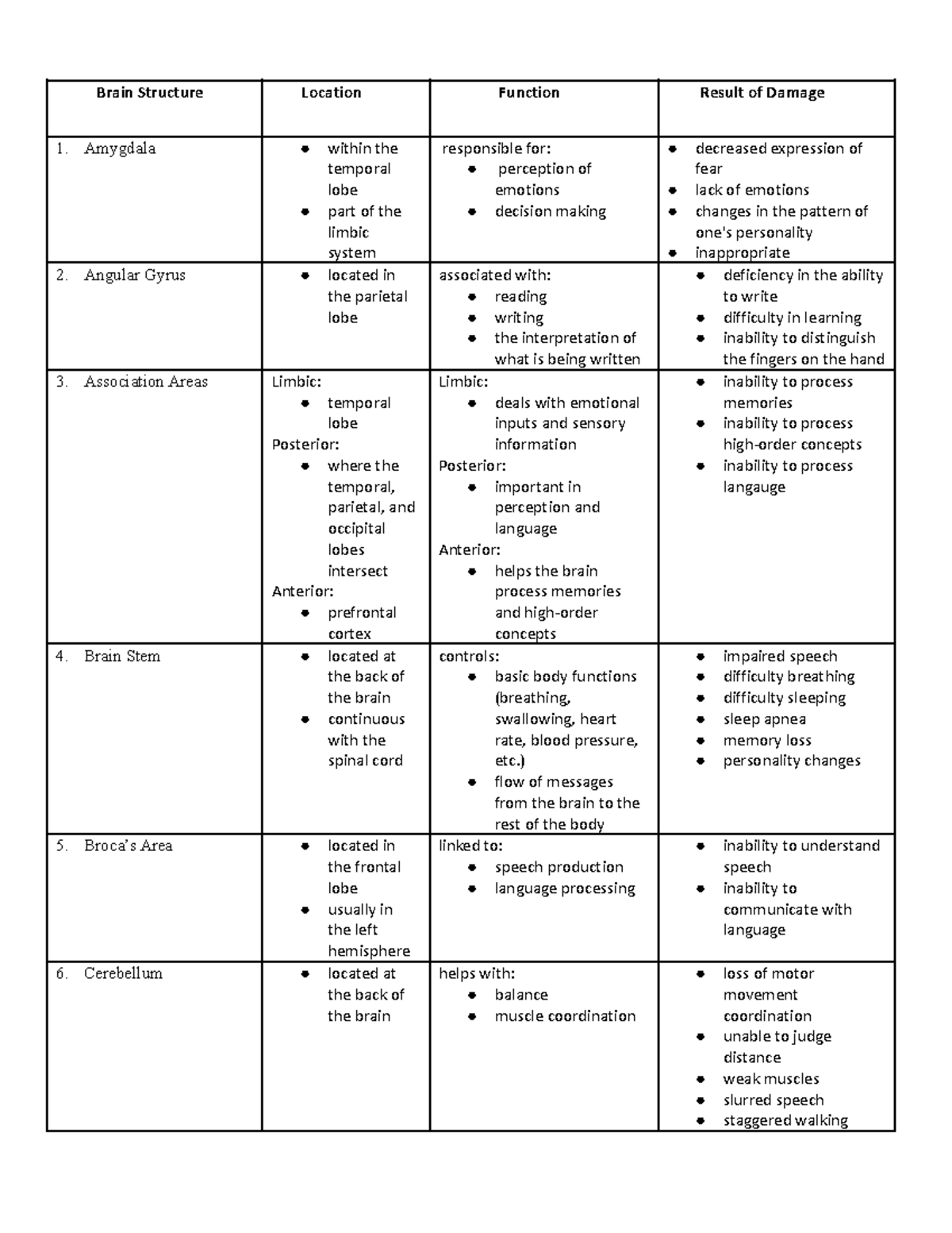 Parts of the Brain Function Chart - Brain Structure Location Function ...