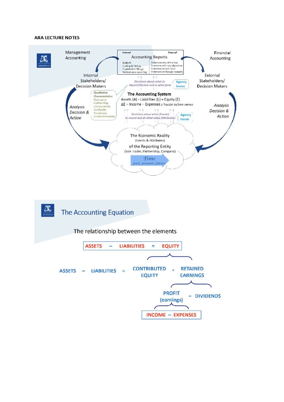 ARA Lecture Notes - ARA LECTURE NOTES Lecture 1 - ACCOUTING Lecture 2 ...
