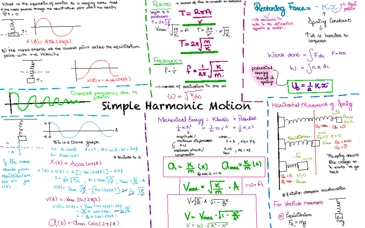 SHM Posters - Simple Harmonic Motion ...