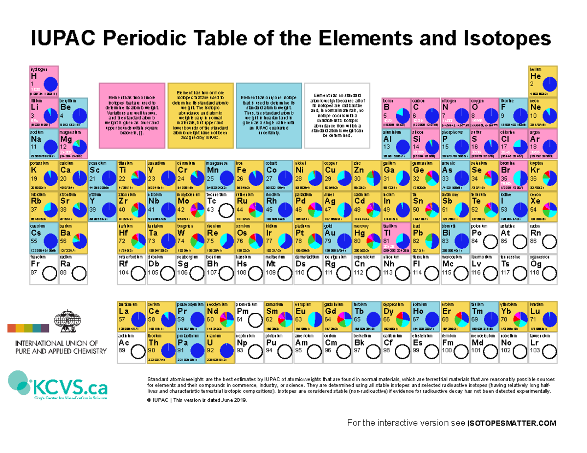 Periodic table isotopes 2019 jun iupac periodic table of the elements
