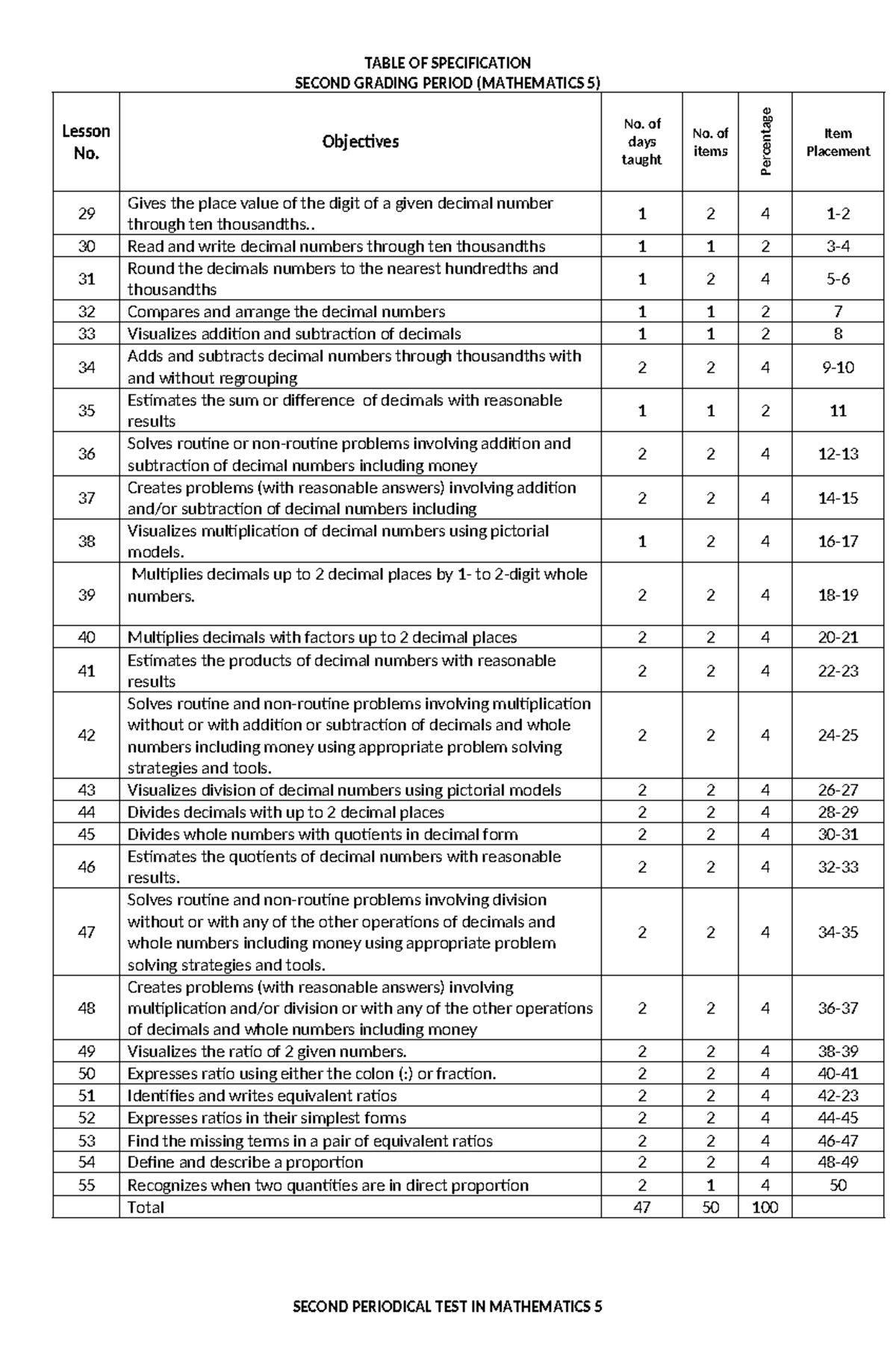 PT Mathematics 5 Q2 - Practice Test - TABLE OF SPECIFICATION SECOND ...