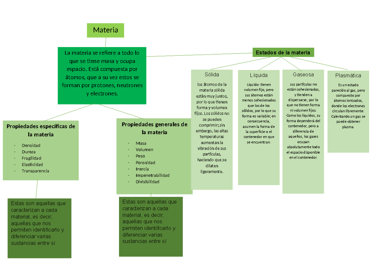 Mapa conceptual de la materia - Materia La materia se refiere a todo lo ...