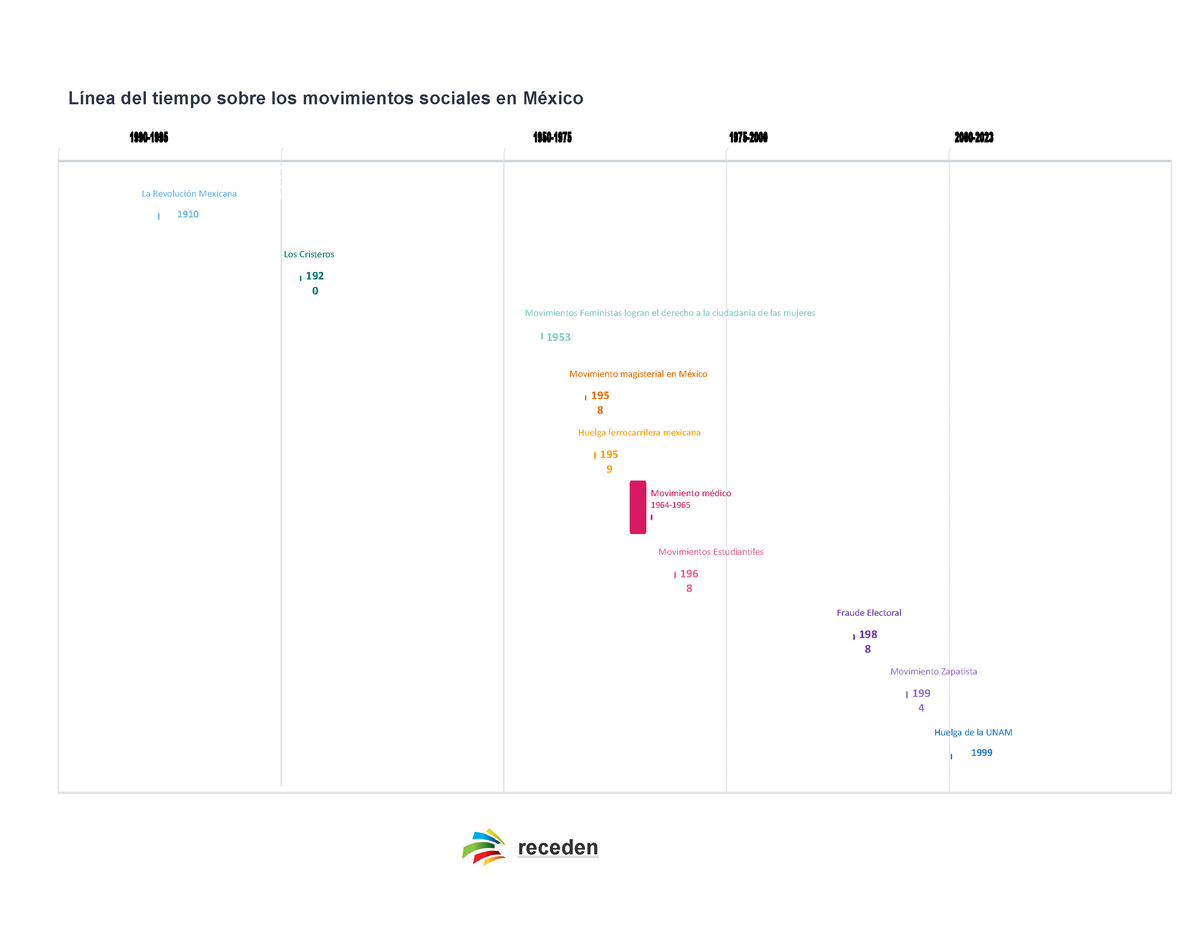 Linea Del Tiempo Sobre Los Movimientos Sociales En Mexico Línea Del Tiempo Sobre Los