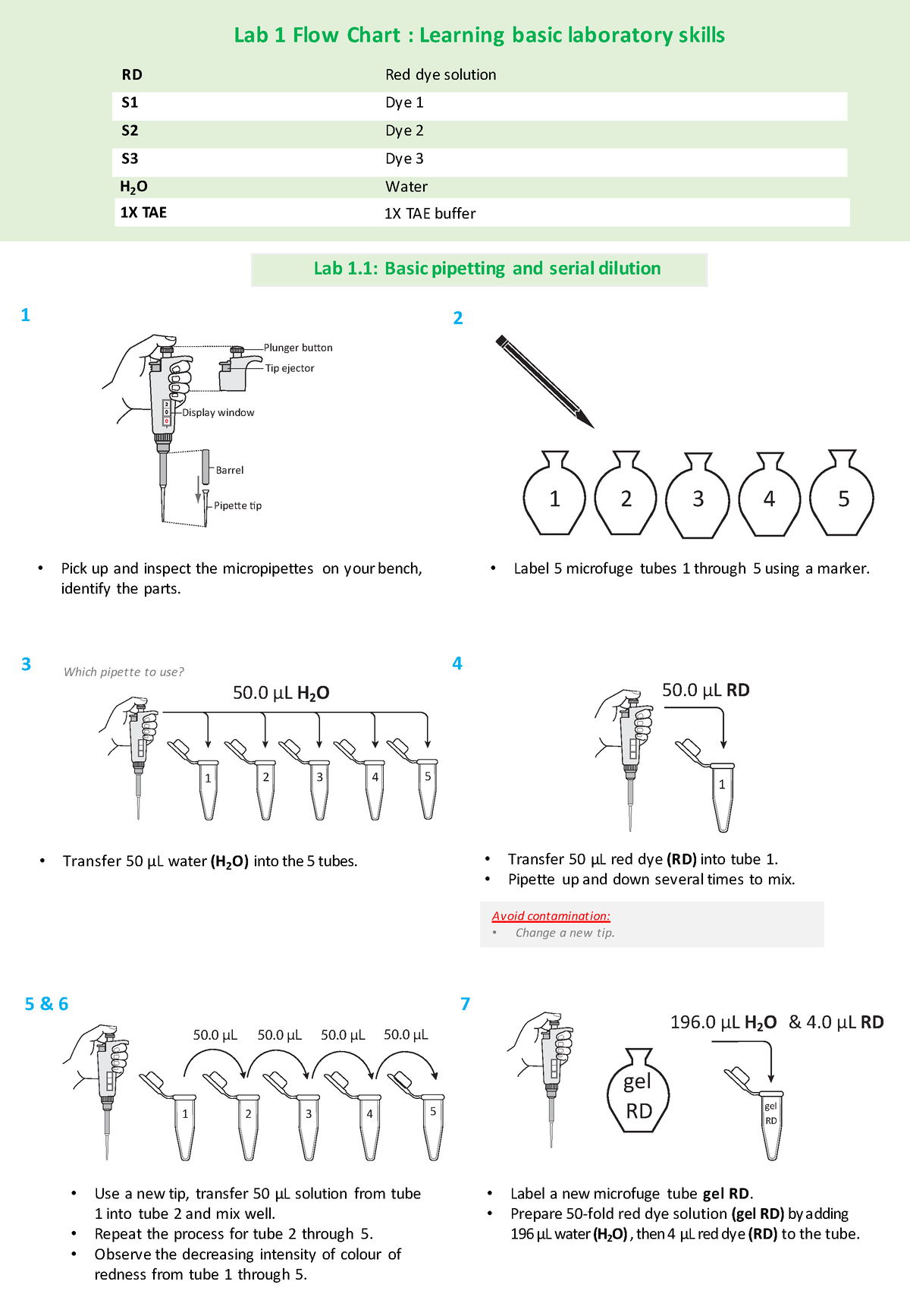 Lab Flowchart Chapter 1 to 4 - Lab 1 Flow Chart : Learning basic