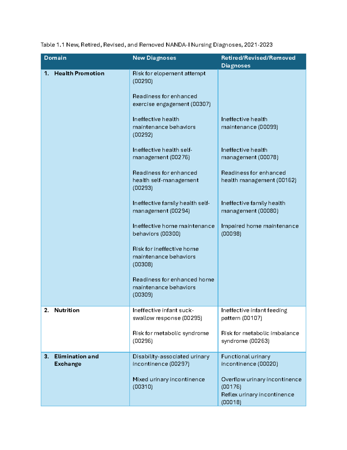 Nanda Nursing Diagnoses List 2021-2023 NEW, Revised, Retired, AND ...