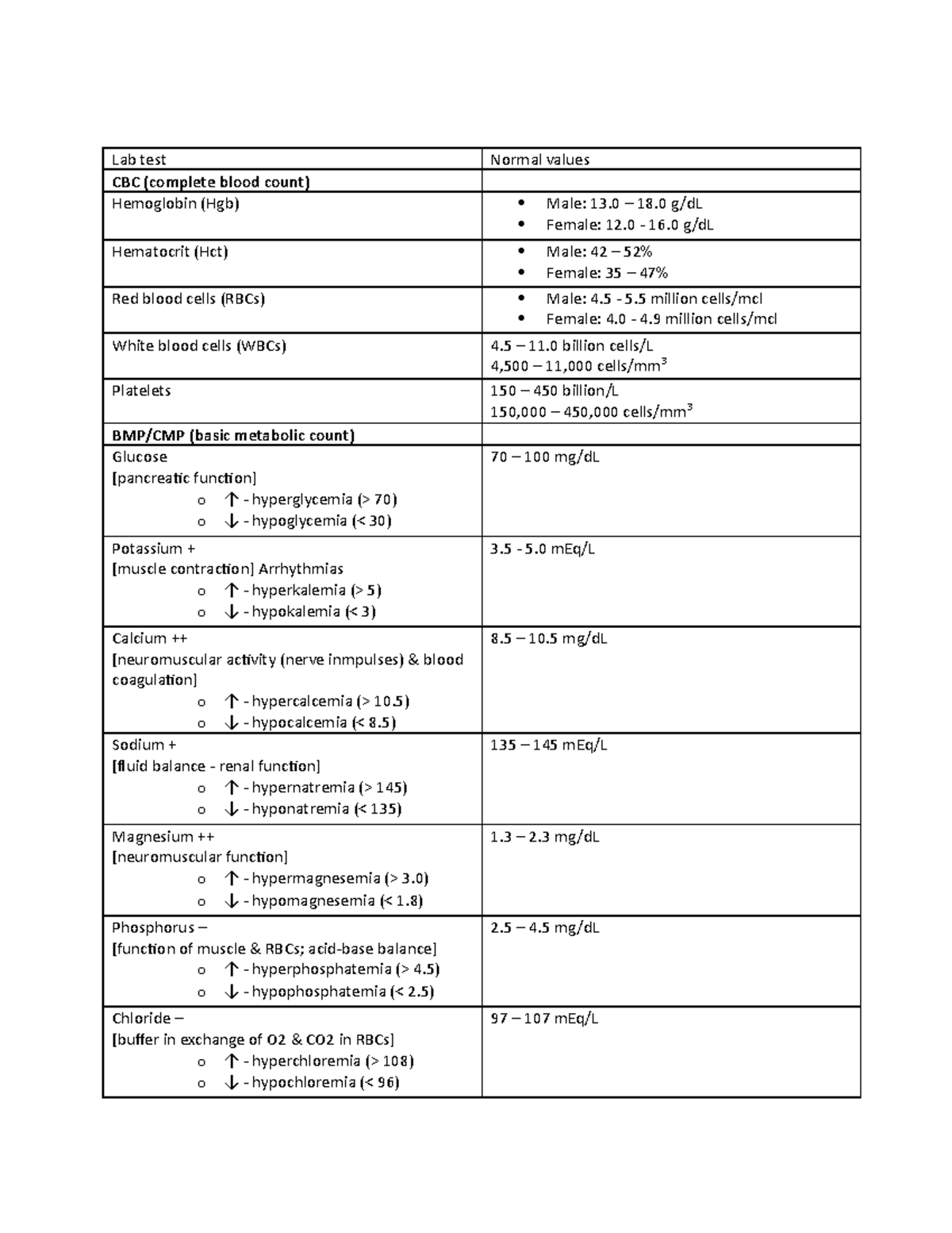 Important lab values Lab test Normal values CBC blood count
