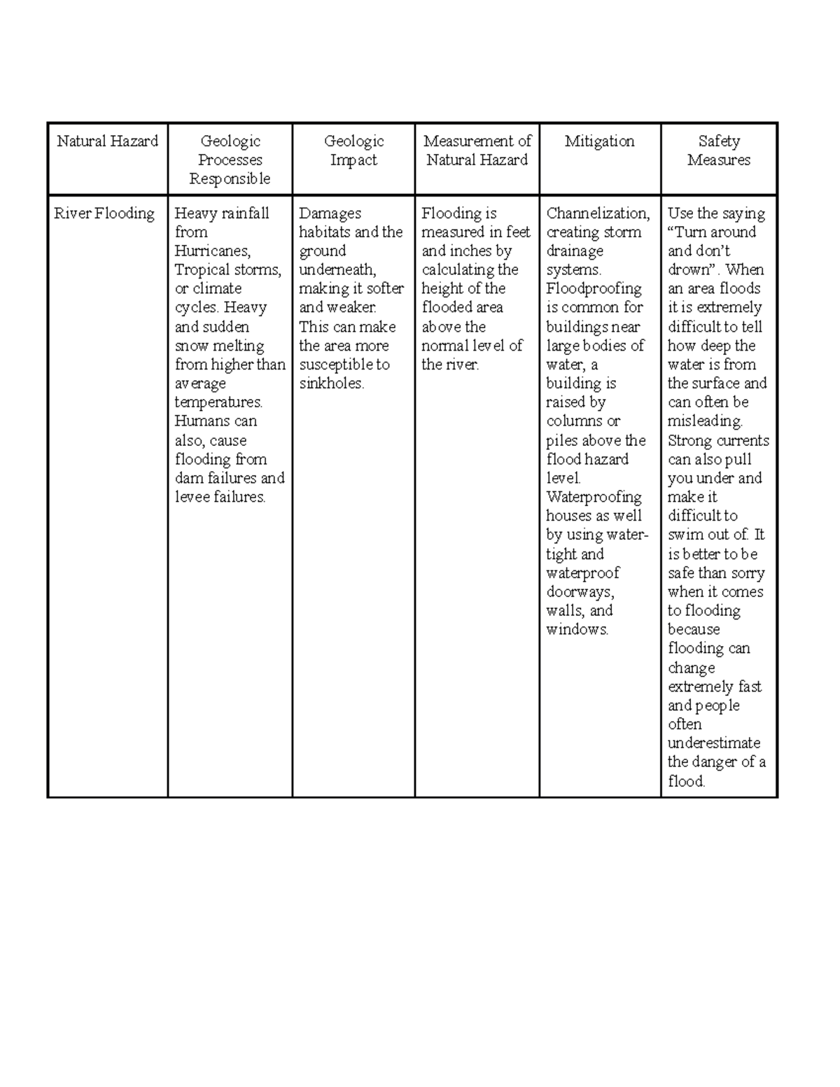 Table 4 River Flooding - Professor Mercy Achang - Natural Hazard ...