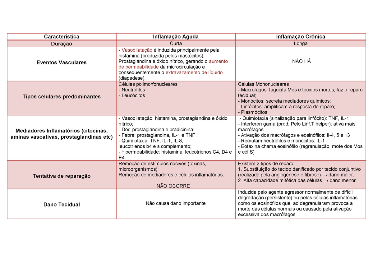Tabela Inflamação Aguda x Crônica Patologia Eventos Vasculares Tipos celulares predominantes