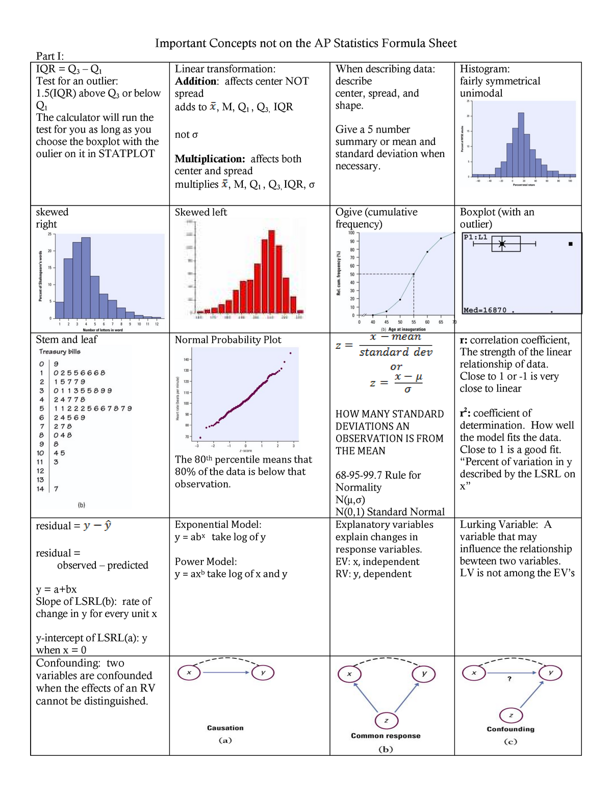 Stats Cheat Sheet Important Concepts not on the AP Statistics Formula