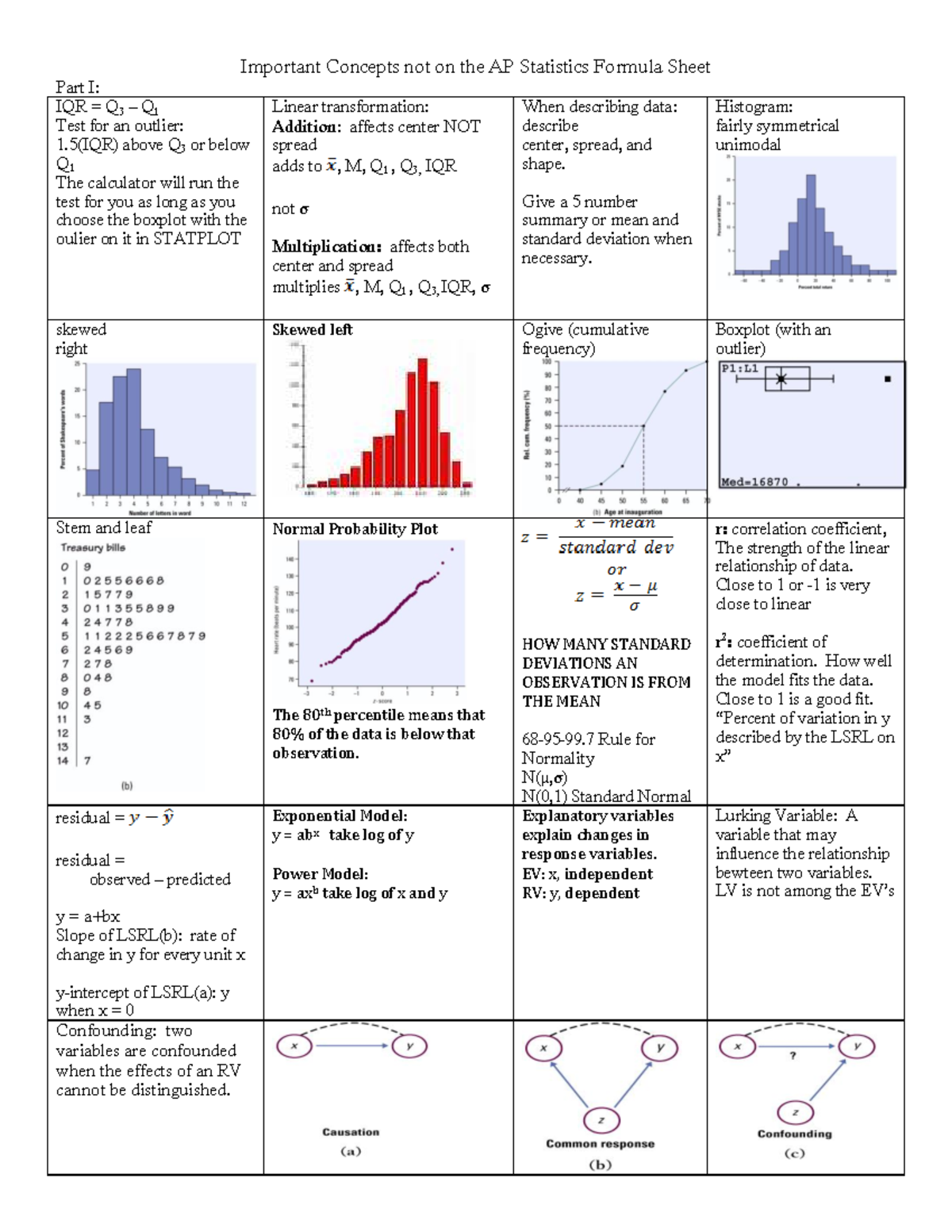 Stats Cheat Sheet Important Concepts not on the AP Statistics Formula