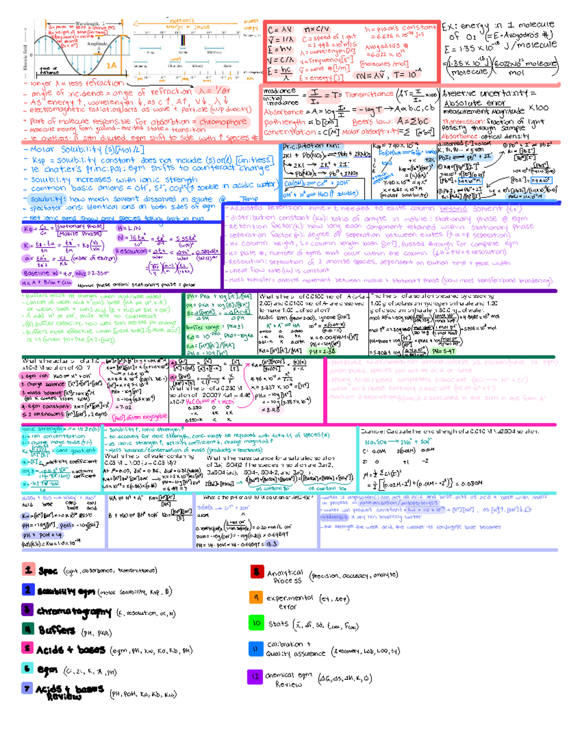 Chem Cheat Sheet - What is the pH of 0 mol of HA (pKa = 2) and 0 mol of ...