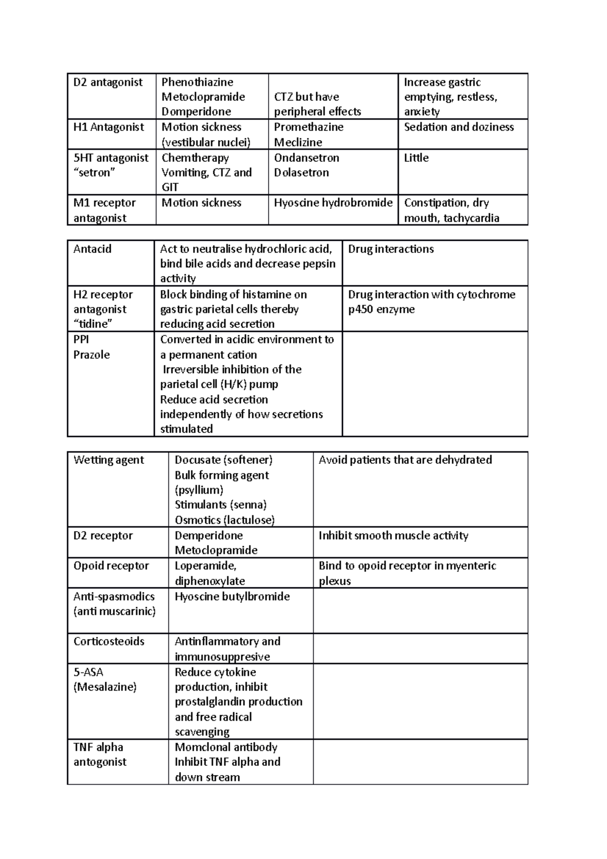 GIT Drugs - Lecture on Pharomocology for HSF - D2 antagonist ...