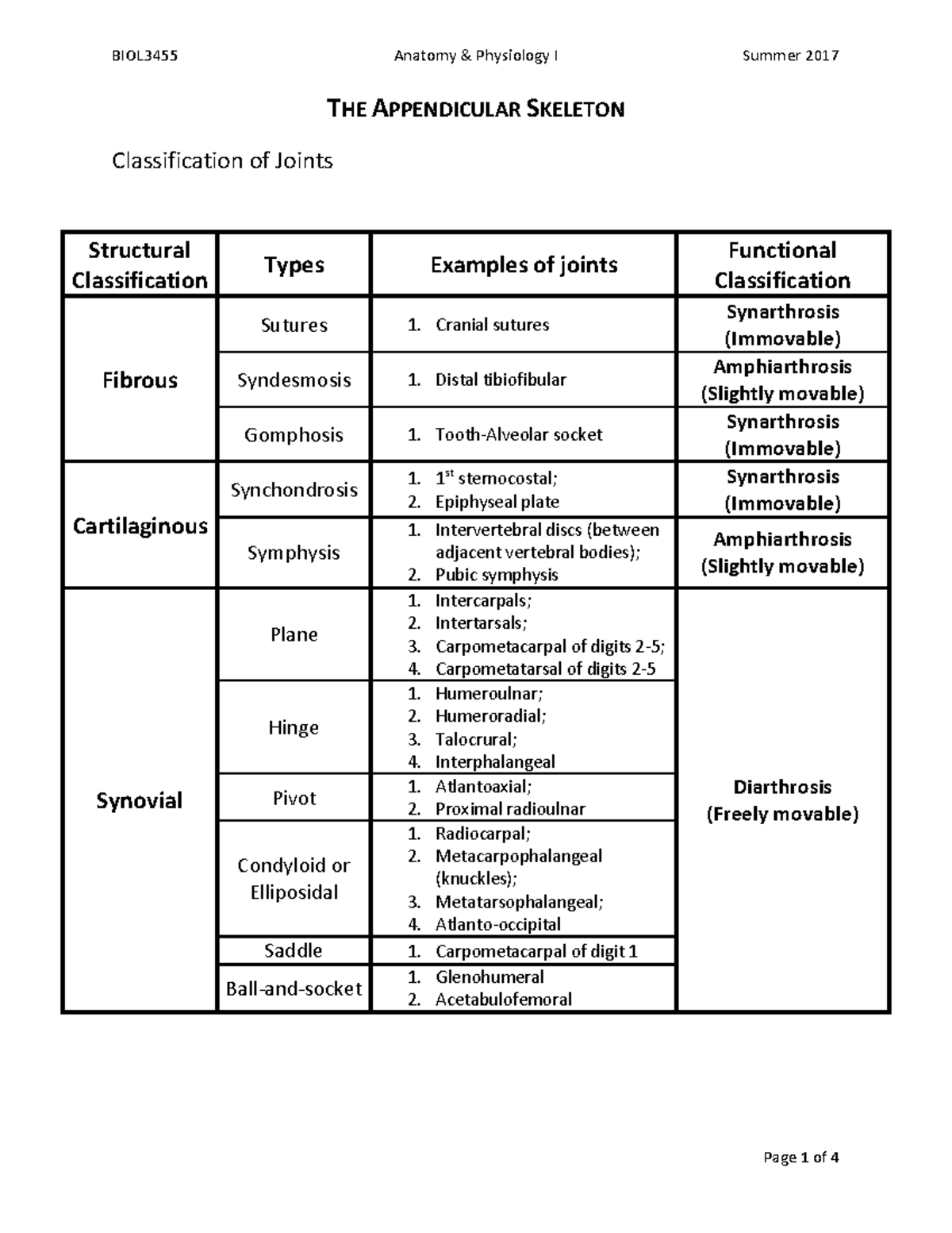 Outline - Lab Exercise 11 - THE APPENDICULAR SKELETON Classification of Joints Structural - Studocu Outline - Lab Exercise 11 - THE APPENDICULAR SKELETON Classification of Joints Structural - Studocu