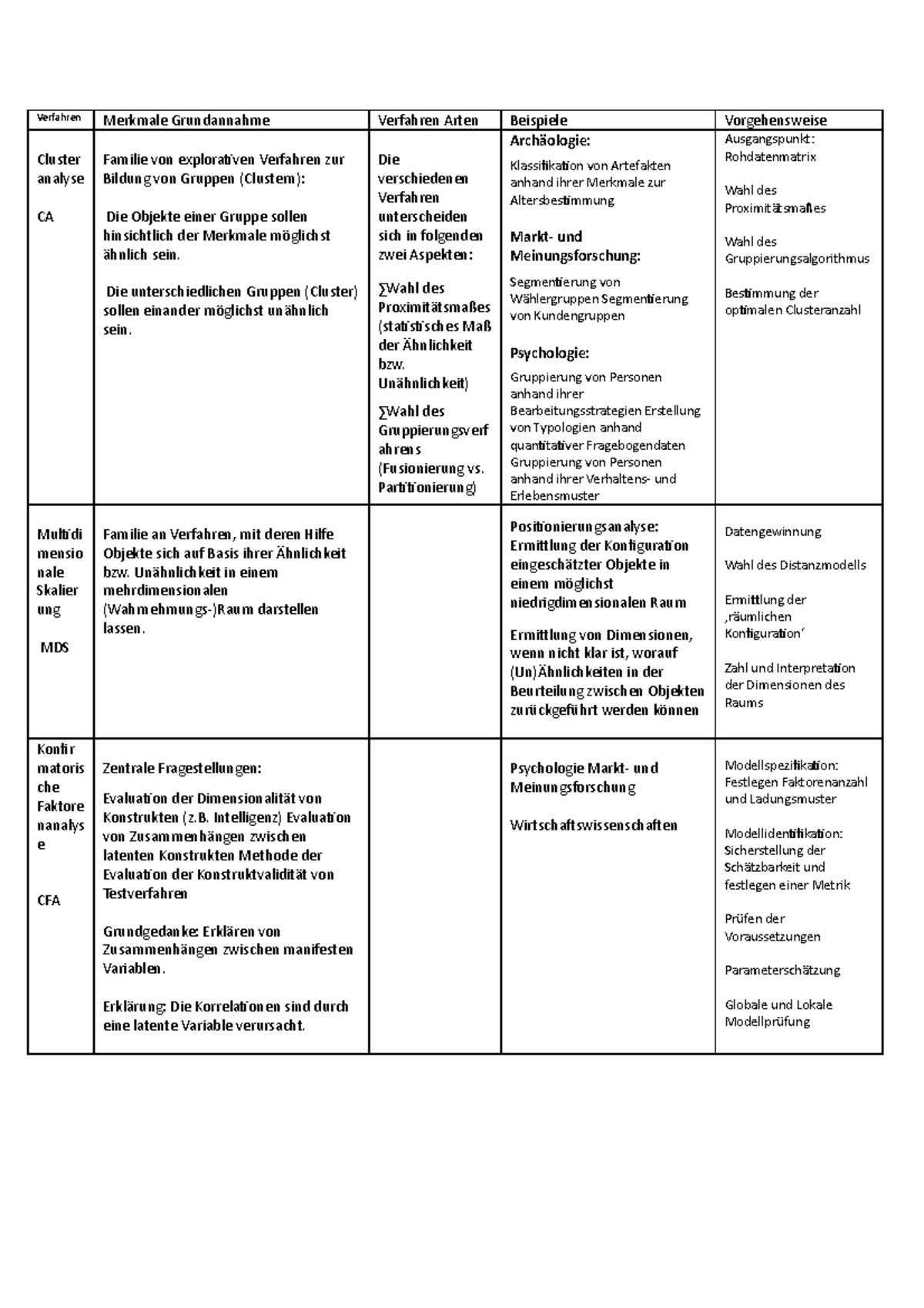 Verfahrensarten Tabelle - Verfahren Merkmale Grundannahme Verfahren ...