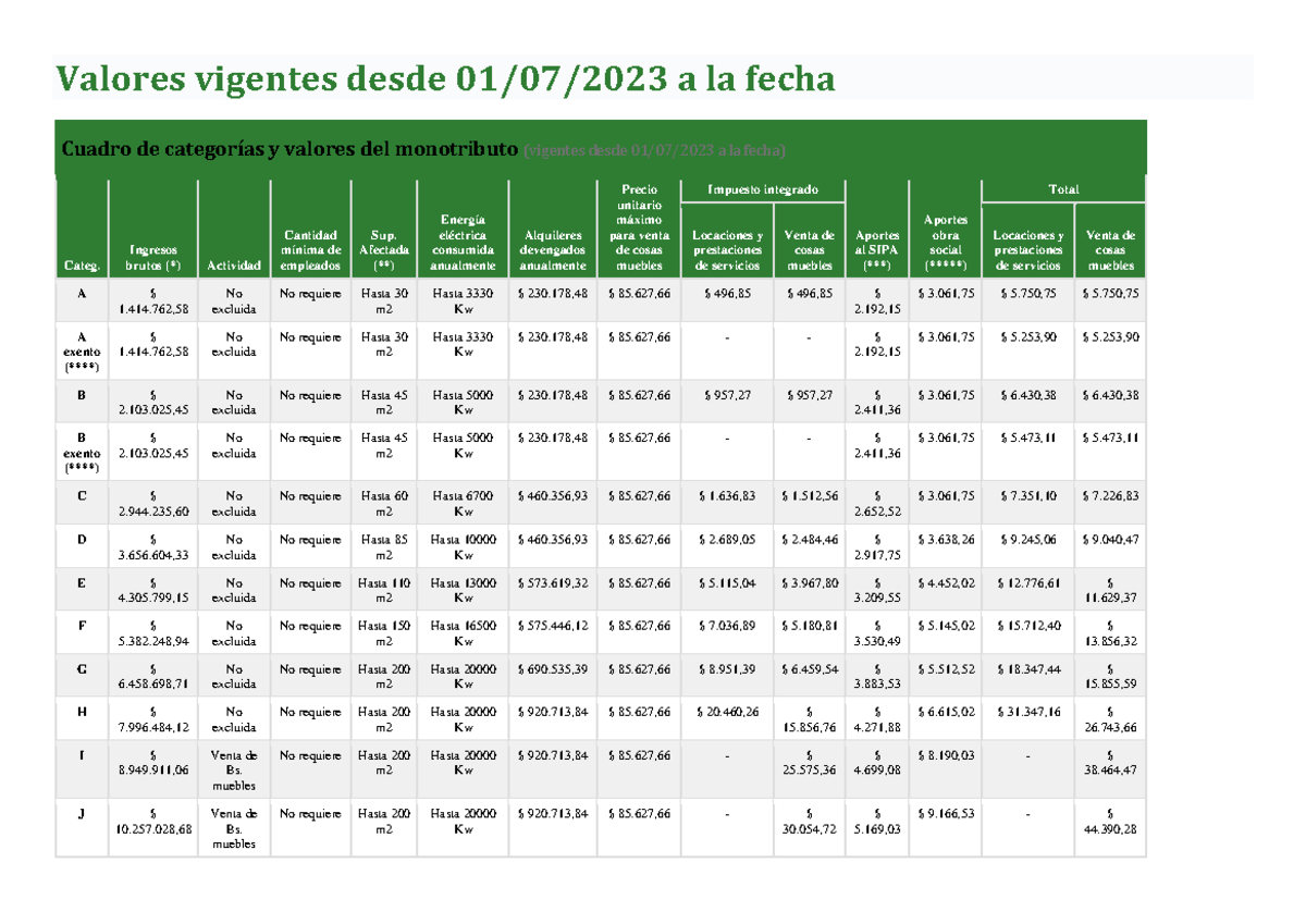 Valores vigentes desde 07 2023 Categorias Monotributo - Valores ...