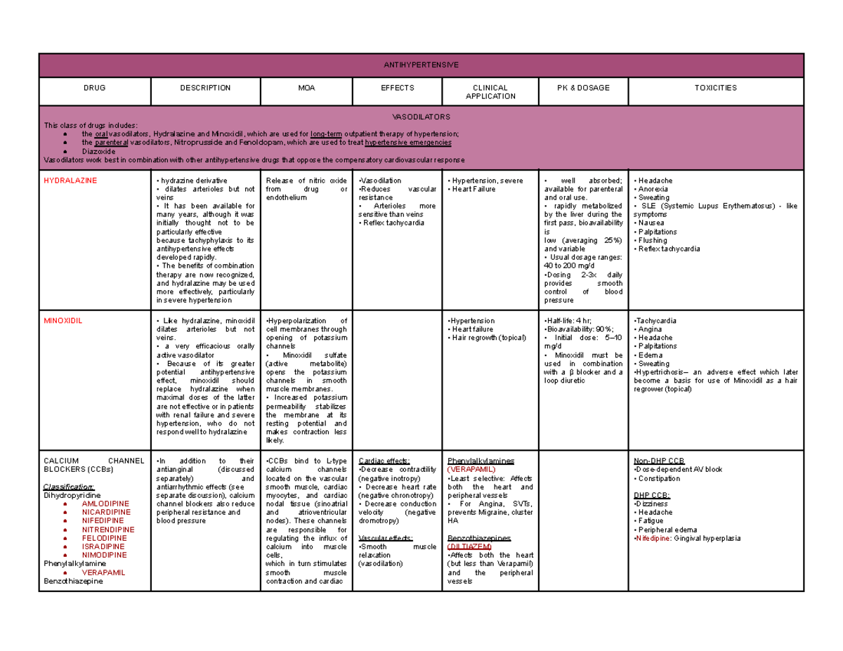 Antihypertensive - Tabulated antihypertisive drugs and antiangina ...