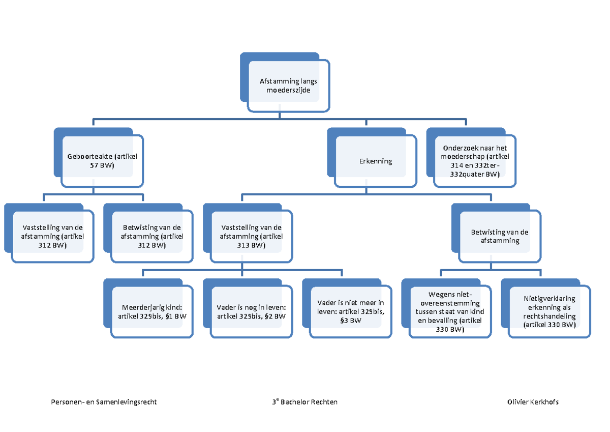 Schema Familierecht Alles Samen - Afstamming langs moederszijde