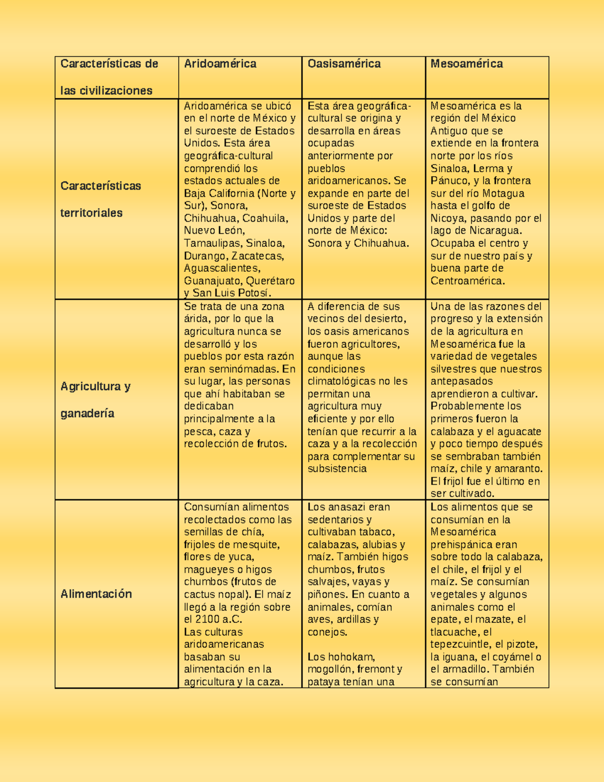Cuadro Comparativo De Aridoamerica Oasisamerica Y Mesoamerica Mesoamerica Reverasite
