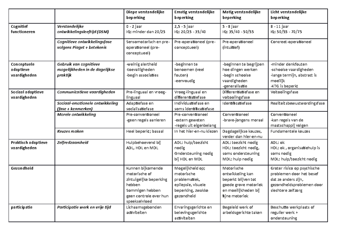 Tabel Verstandelijke Beperkingen - Diepe Verstandelijke Beperking ...