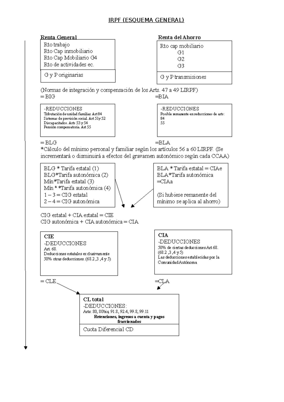 Esquema general IRPF - IRPF (ESQUEMA GENERAL) Renta General Rto trabajo ...