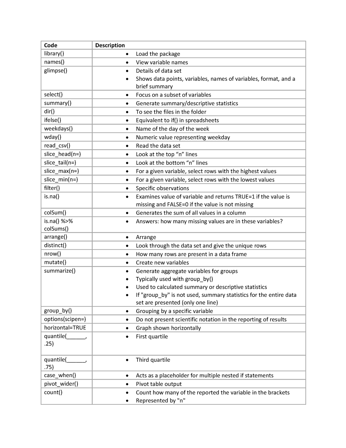 R Formula Sheet - Code Description library() • Load the package names ...