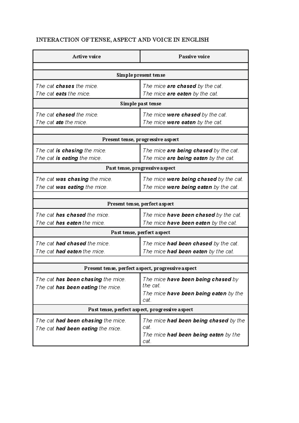 Interaction Of Tense, Aspect, Voice - INTERACTION OF TENSE, ASPECT AND ...