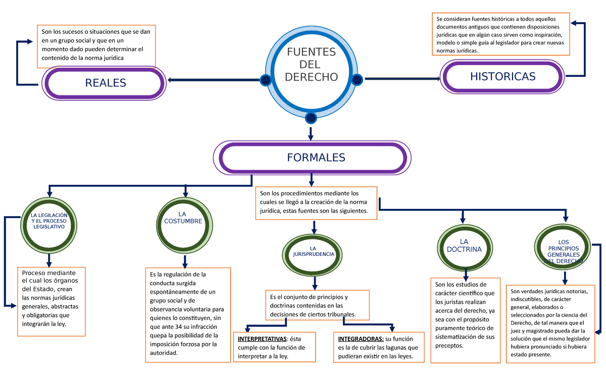 Mapa Conceptual 2- Fuentes DEL Derecho - FUENTES DEL DERECHO HISTORICAS  FORMALES REALES LA - Studocu