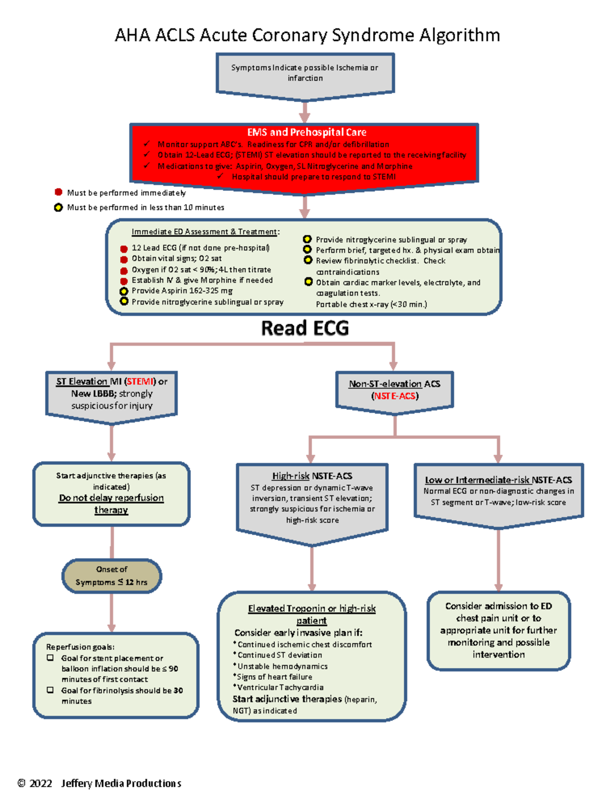 ACS Algorithm - Reference Material - AHA ACLS Acute Coronary Syndrome ...