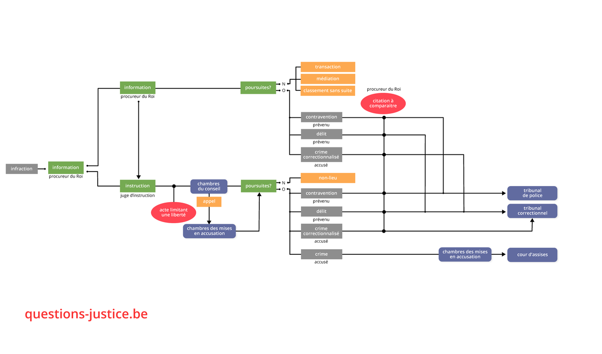 La procédure pénale schéma - tribunal de police tribunal correctionnel ...