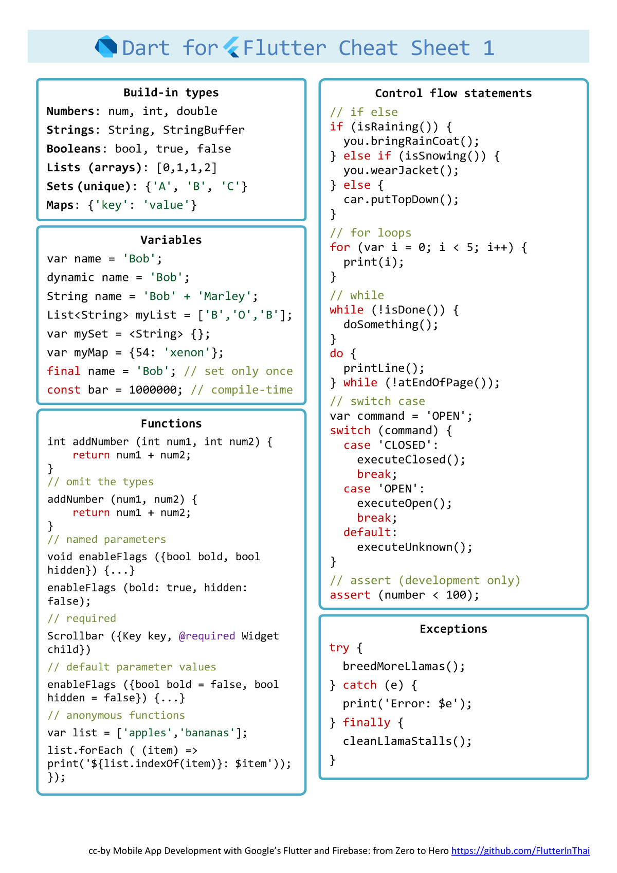 452468955 Dart for Flutter Cheat Sheet pdf - Build-in types Numbers ...