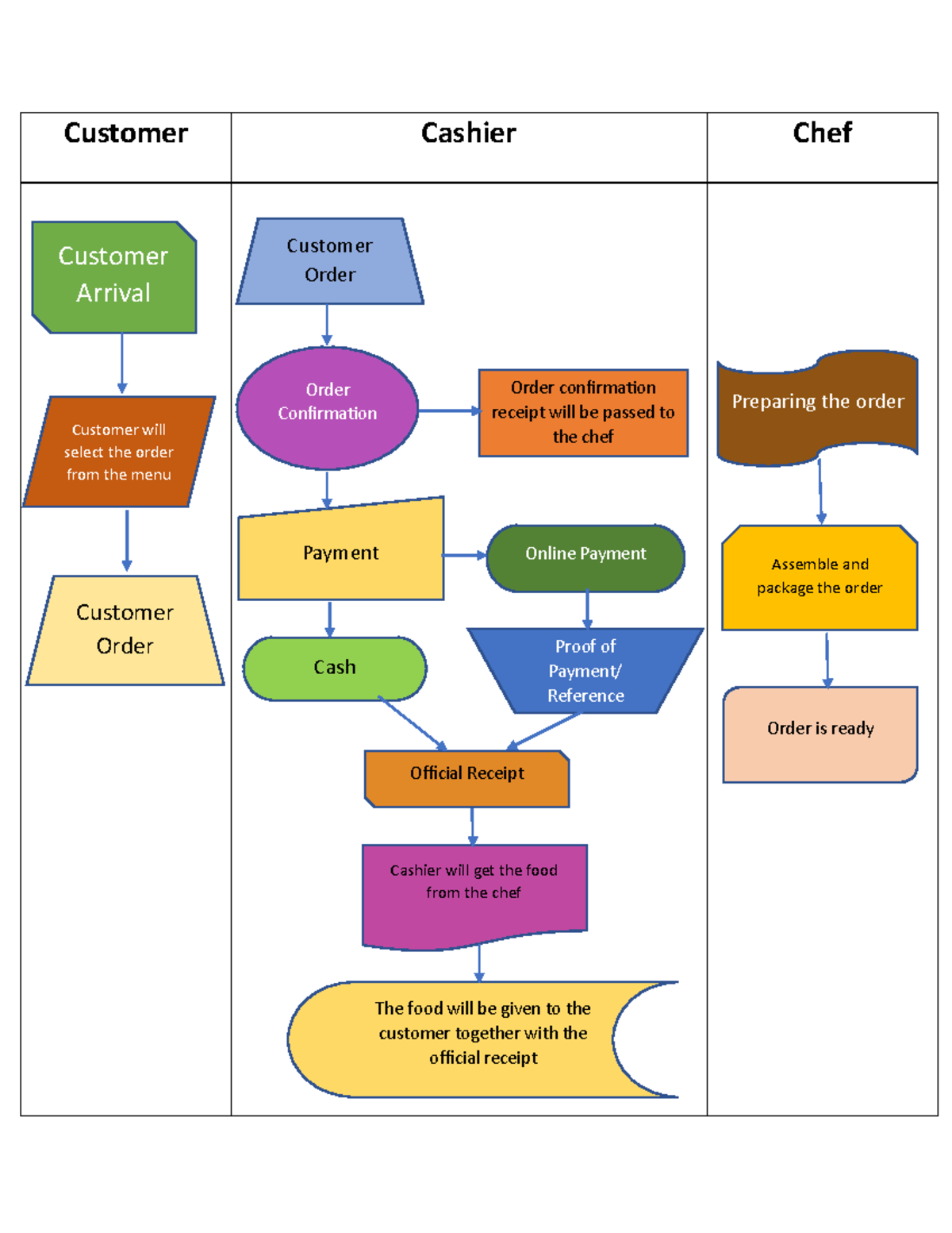 Process-for-ordering - Customer Cashier Chef Customer Arrival Customer ...